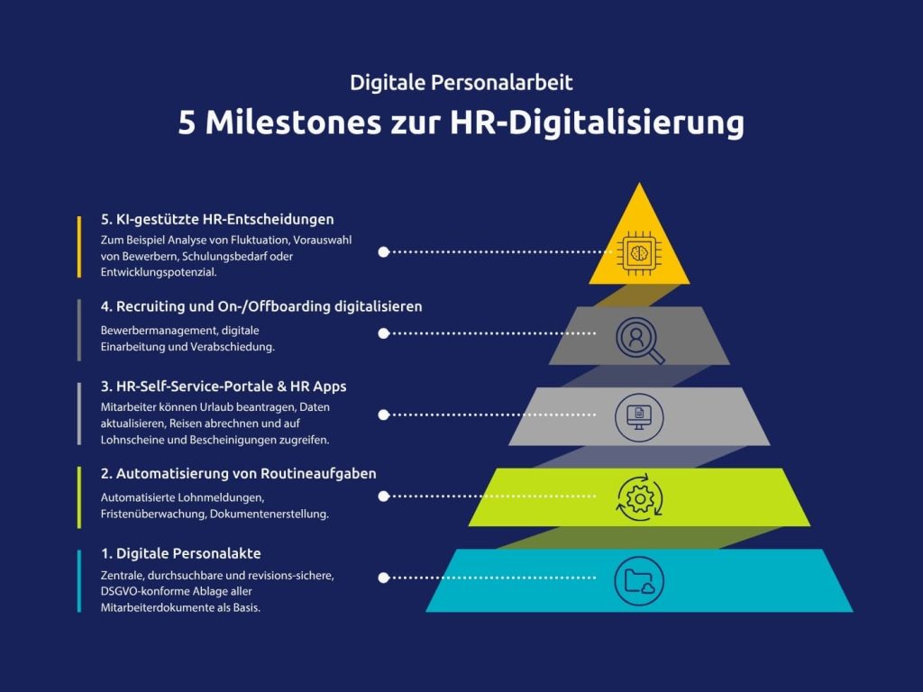 Digitalisierung in der Personalabteilung