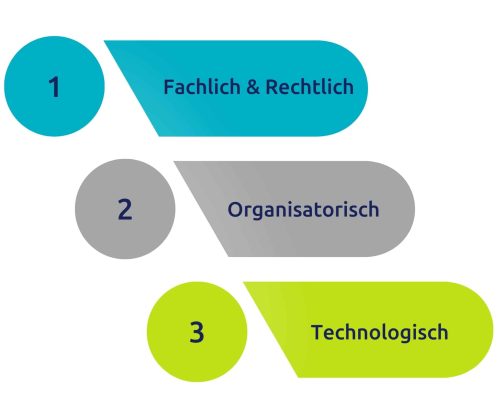 Ebenen der Payroll Sicherung